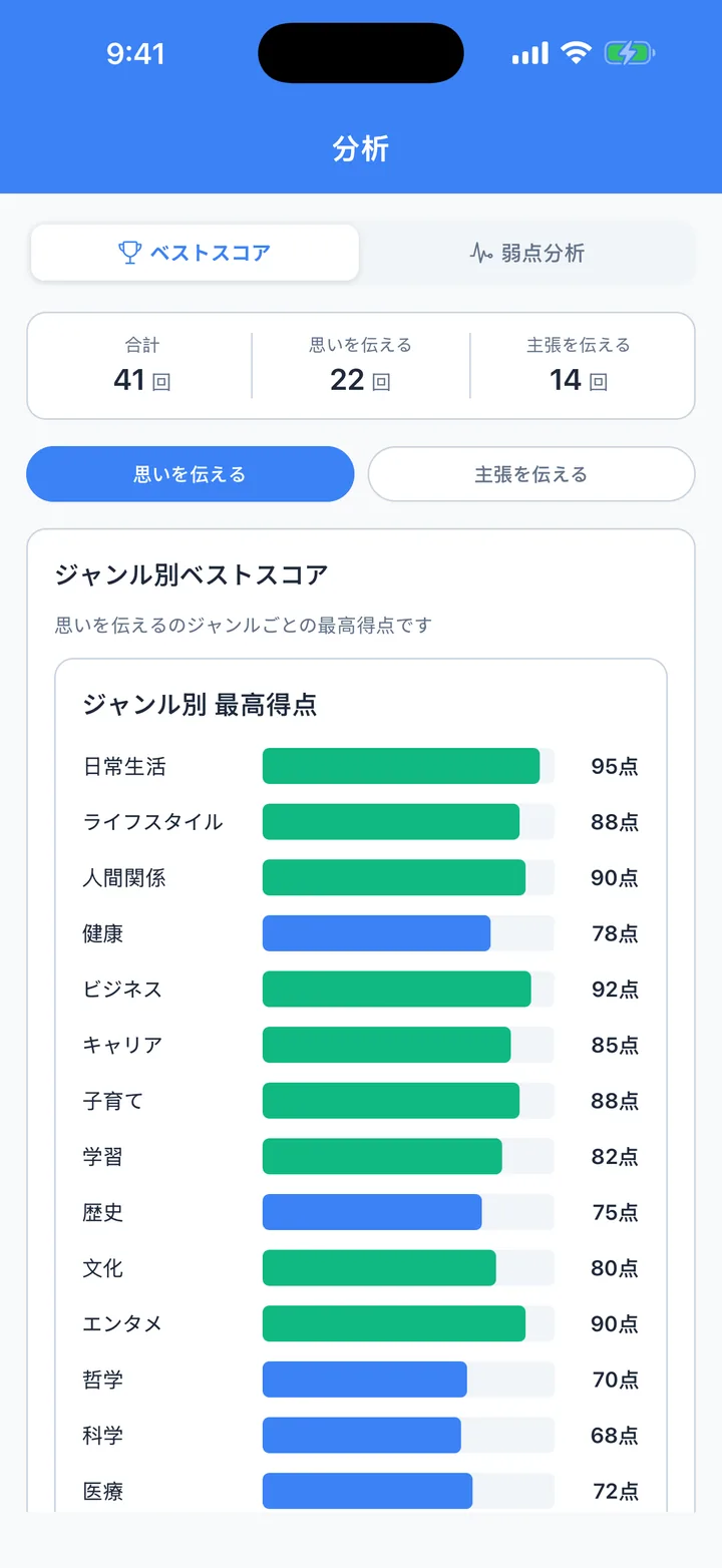 ジャンルごとの最高点が並ぶ分析画面
