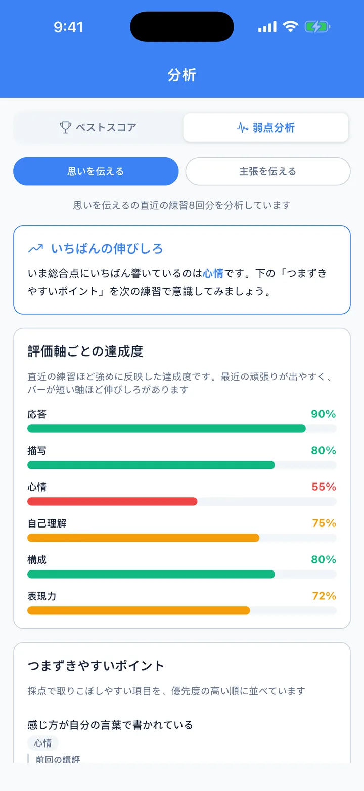 いちばんの伸びしろと評価軸ごとの達成度が並ぶ弱点分析の画面